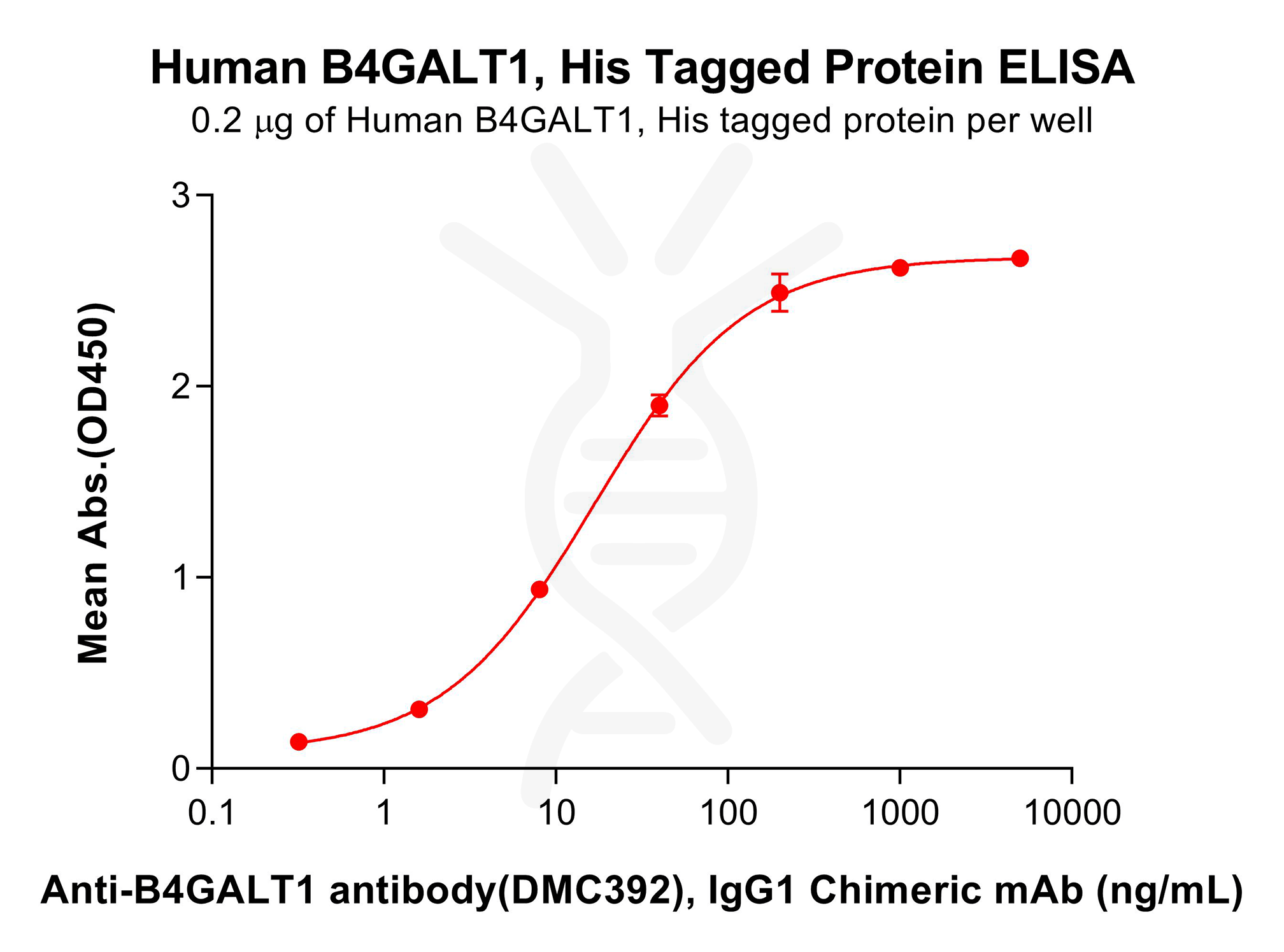 pme101509-b4galt1-elisa1.png