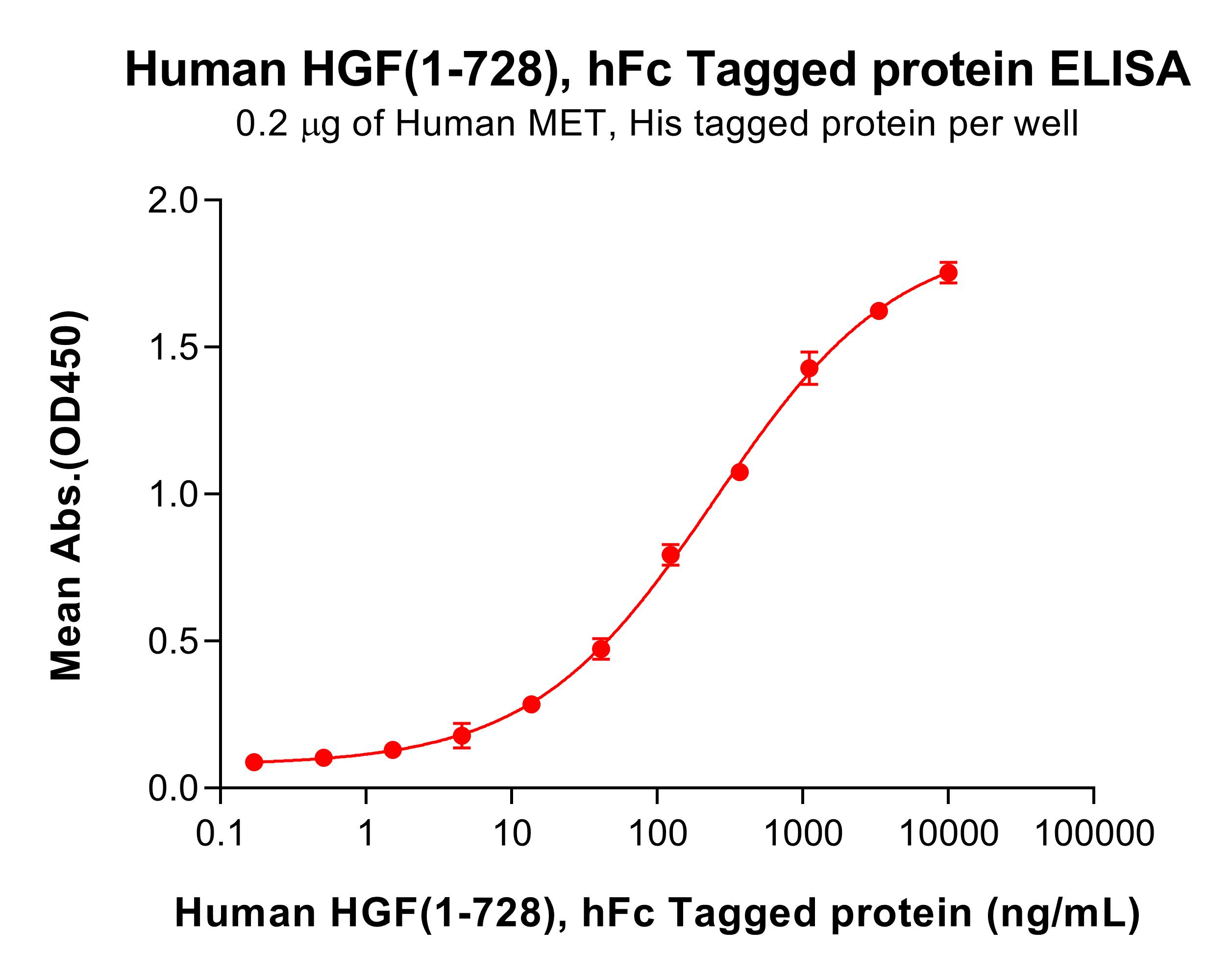 pme101528-hgf-elisa2.jpg