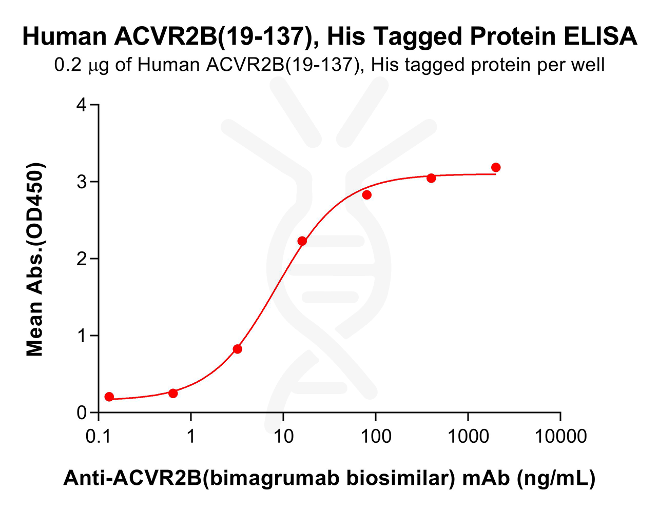 pme101717-acvr2b-elisa1.png