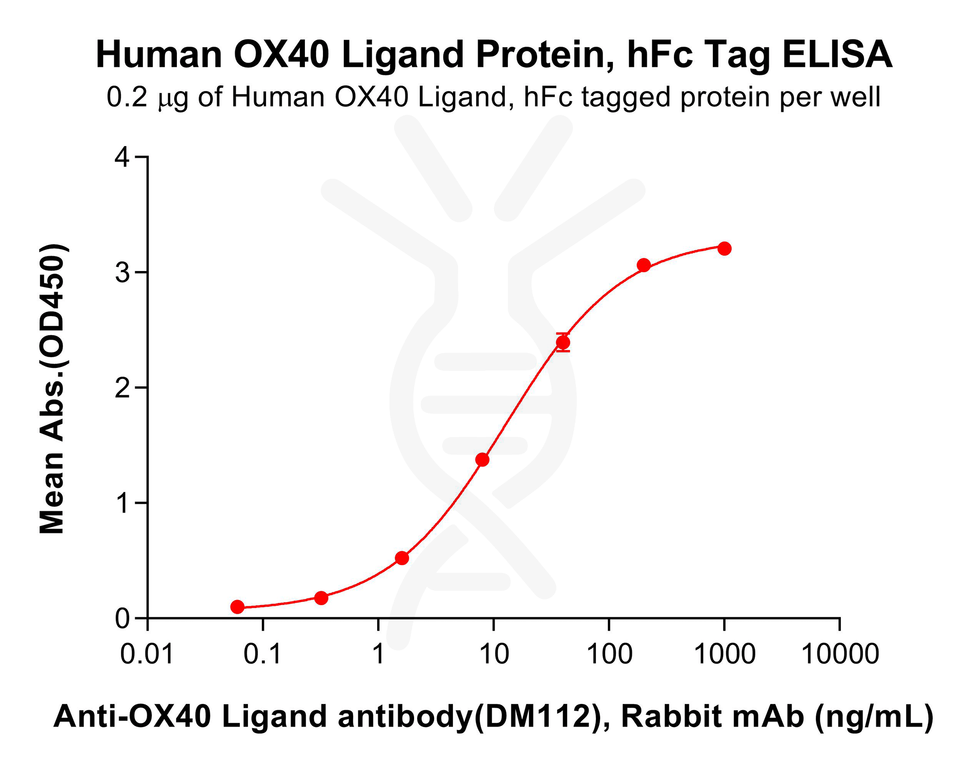 pme101843-ox40-ligand-elisa1.png