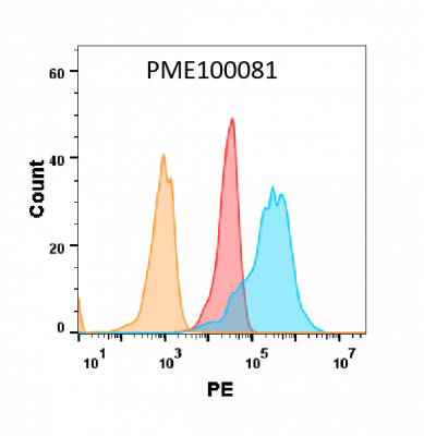 fc-PME100081 NKP30 hFc FLOW Fig3
