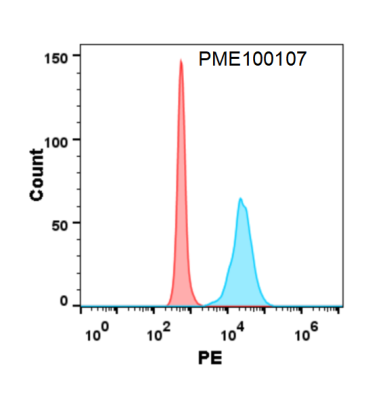 fc-PME100107 TIGIT hFc flow转染CD112 Fig3