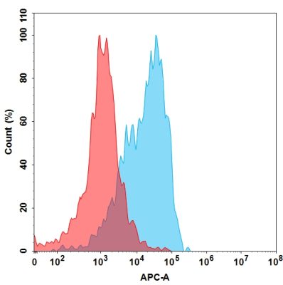 fc-PME100516 MICB His FACS转染NKG2DDAP10 Fig3