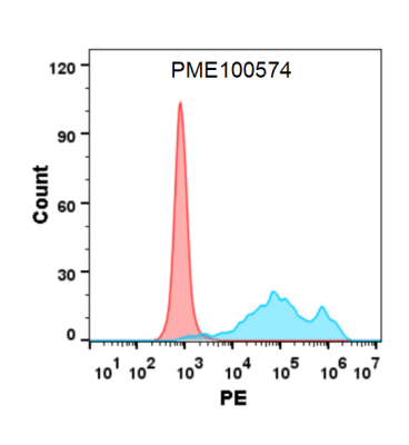 fc-PME100574 IL2 mFc flow转染IL2RB Fig2