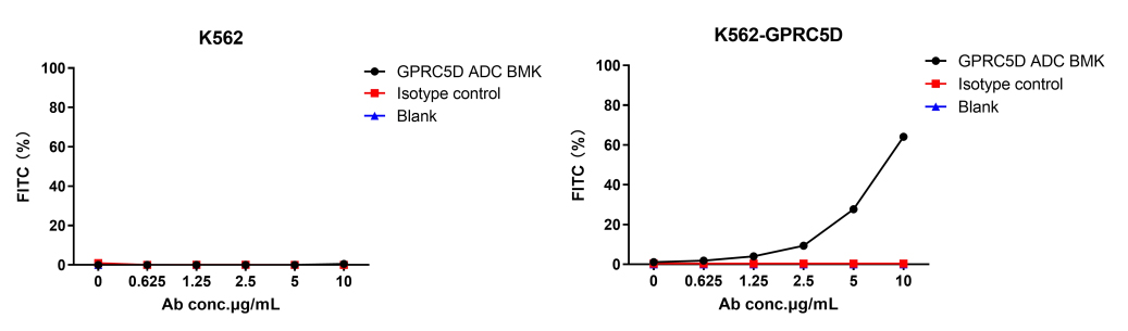 reagents-ame100001 internalization of labeled gprc5d antibody flow cytometry