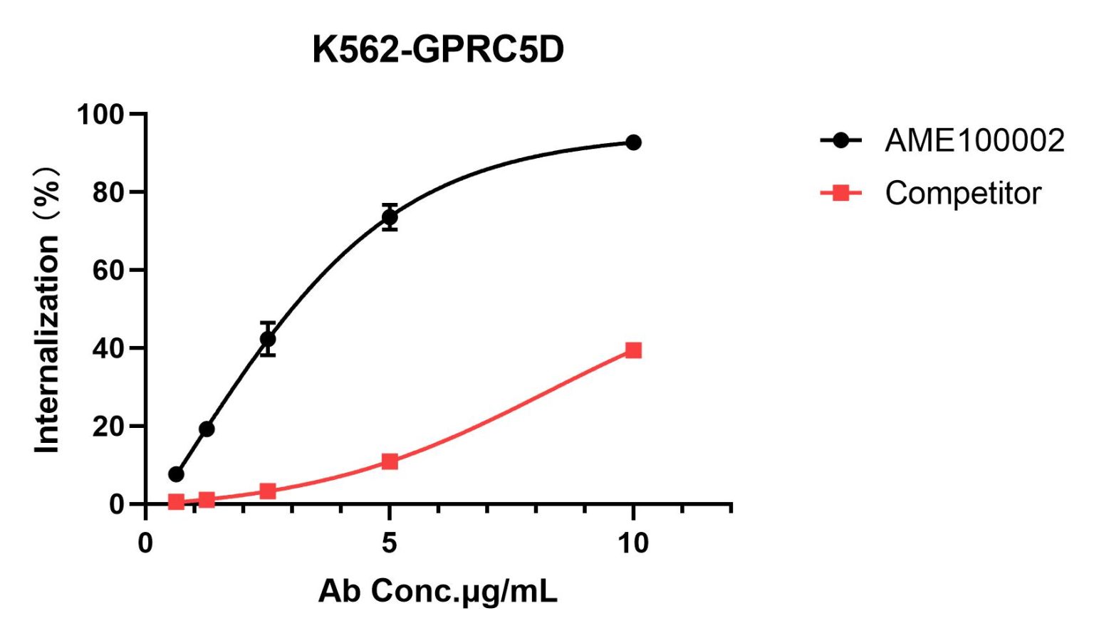 ADC antibody internalization assay - DIMA Biotechnology